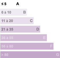 Diagnostics GES