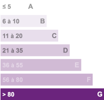 Diagnostics GES